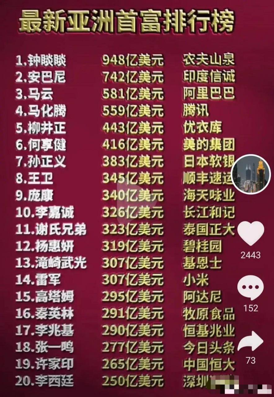 亞洲二十大富豪：鐘睒睒第一，中國14人，安巴尼第二，李嘉誠第十-圖1