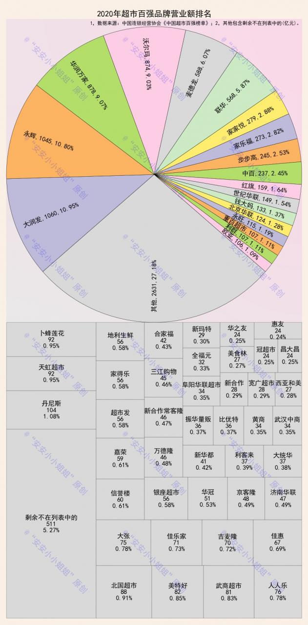 中國超市百強榜：大潤發、永輝反超華潤萬傢，排名前二-圖1