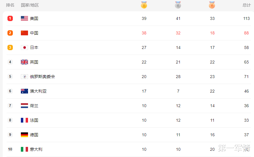 BBC“奧運獎牌榜”：中國第一，美國排名還不如印度，第二是誰？-圖1