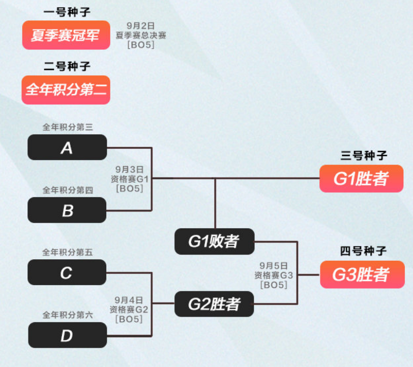 LPL世界賽晉級形勢：RNG保底勝者組 僅剩1種可能直通世界賽-圖1