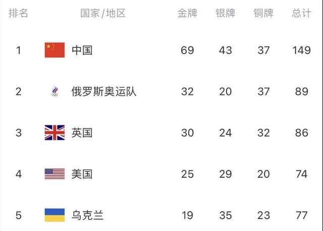 東京殘奧會最新獎牌榜單出爐：美國第四，俄羅斯第二，中國獨領風騷-圖1