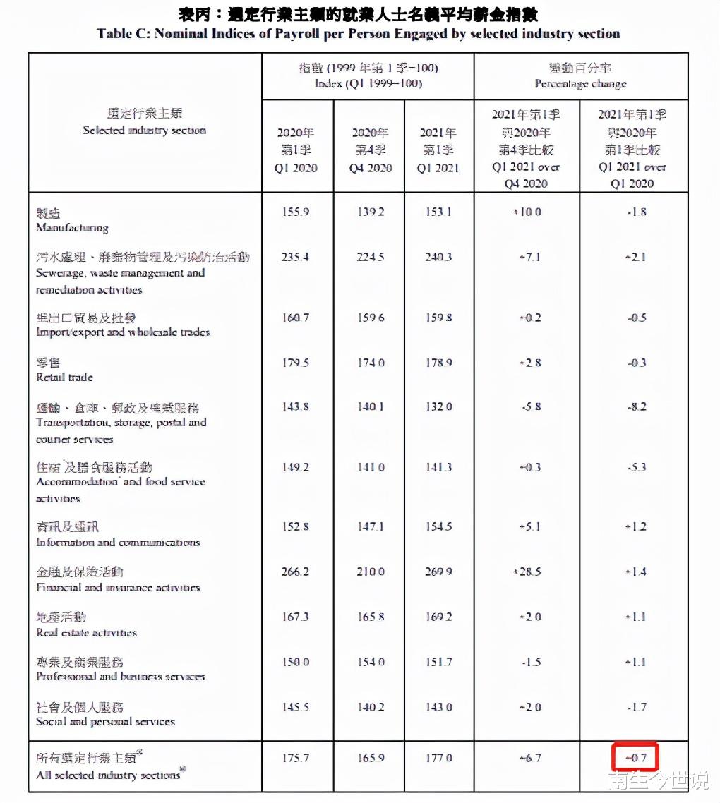 一季度，香港工薪階層“平均月薪”為16841港元，近1.4萬元人民幣-圖1