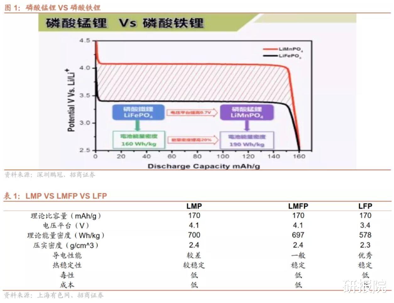 磷酸錳鐵鋰可能是磷酸鐵鋰升級方向，電池級錳源也一定程度受益！-圖1
