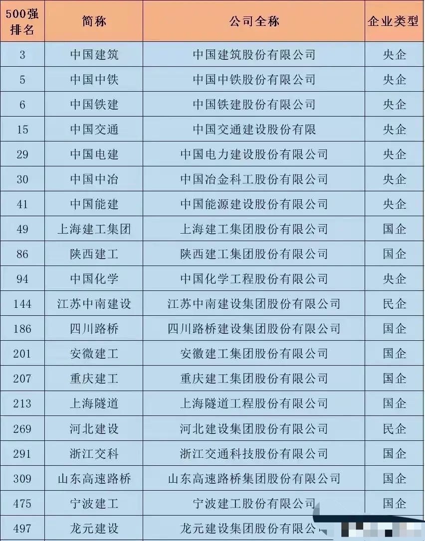 進入財富中國500強的20傢建築企業-圖1