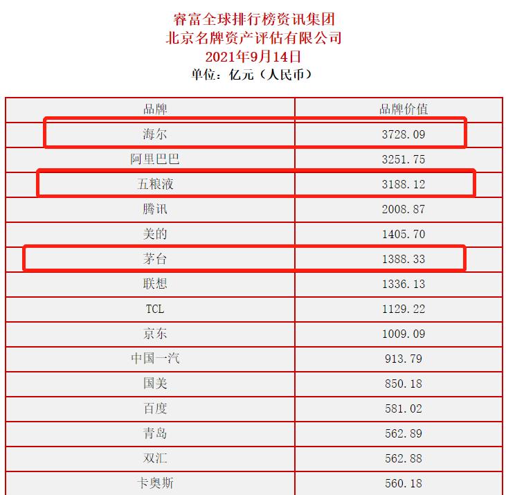 中國品牌價值100強：茅臺隻排在第6位，榜首品牌價值3728億元-圖1
