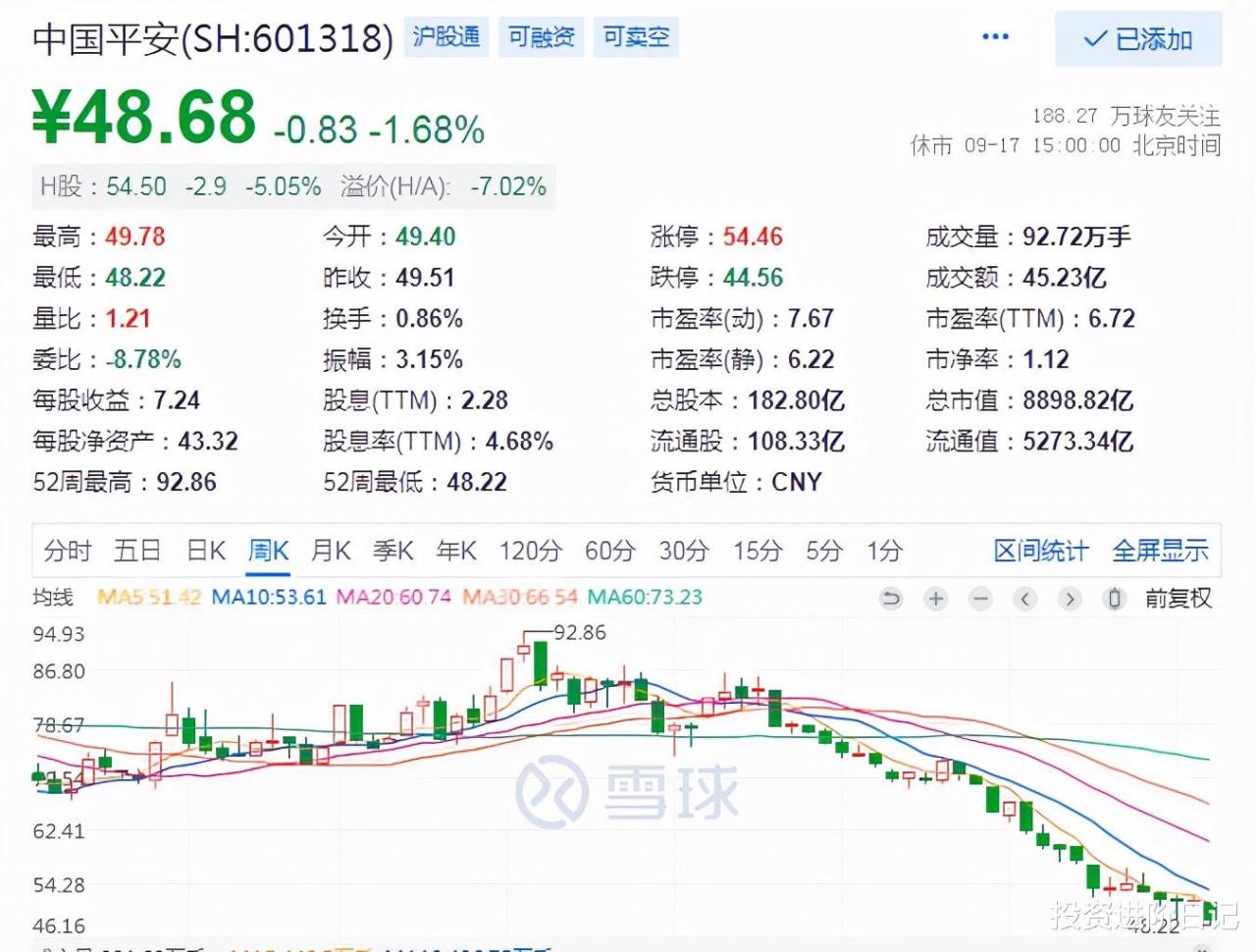 中國平安股價接近腰斬，具體原因何在？其實就是一句話的事-圖1