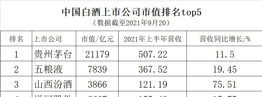 “中國白酒第一股”重回前三：已正式超過洋河，半年賣出121億元-圖1