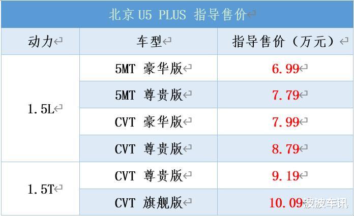 北京U5 PLUS上市，售價6.99萬起，兩種動力共6款配置可選-圖1