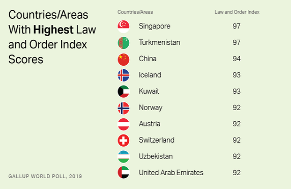 全球最安全國傢榜單出爐，美國果然無緣前排，中國名次也很公道-圖1