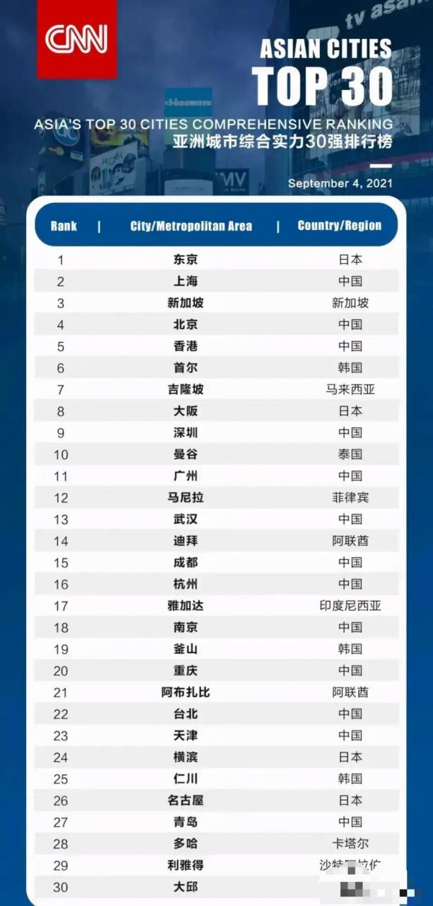亞洲綜合實力30強城市：東京第一，中國13個，印度沒有一個-圖1
